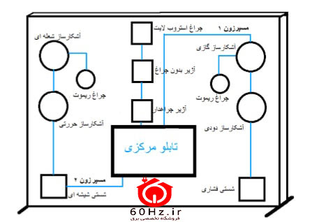 طریقه نصب دتکتور حرارتی 3 طریقه-نصب-دتکتور-حرارتی-