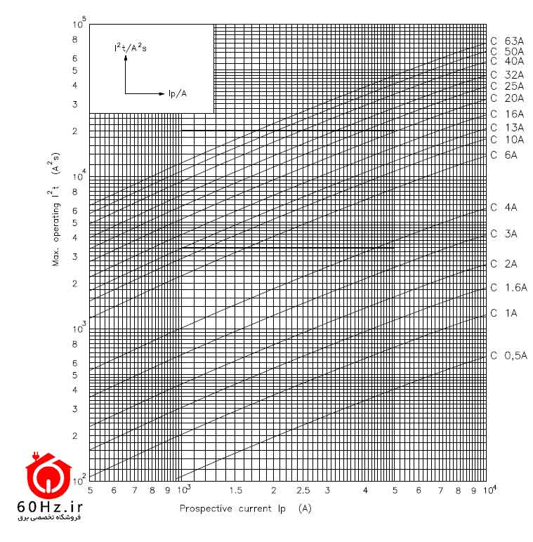 فیوز مینیاتوری ETI تکفاز ده کیلو 0.5 آمپر 4 نمودار قطع جریان زمان ولتاژ فیوز های مینیاتوری ETI
