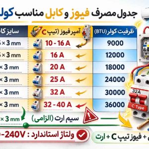 چگونه برای کولر گازی خود کابل و فیوز مناسب انتخاب کنیم